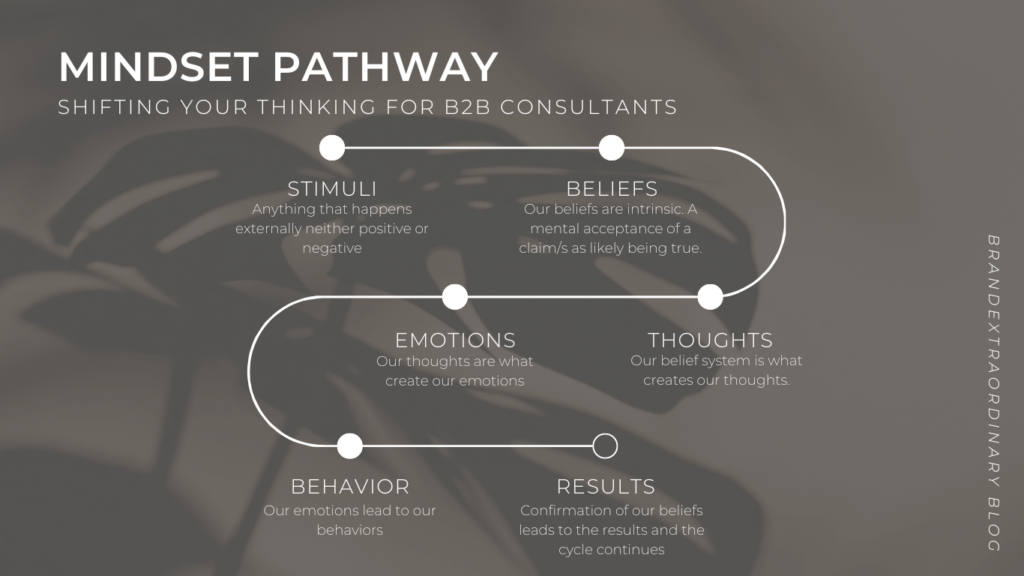 Mindset Pathways for b2b consultants to shift their thinking. Graphic from BrandExtraordinary that shows Stimuli, Beliefs, Thoughts, Emotions, Behavior and Results.